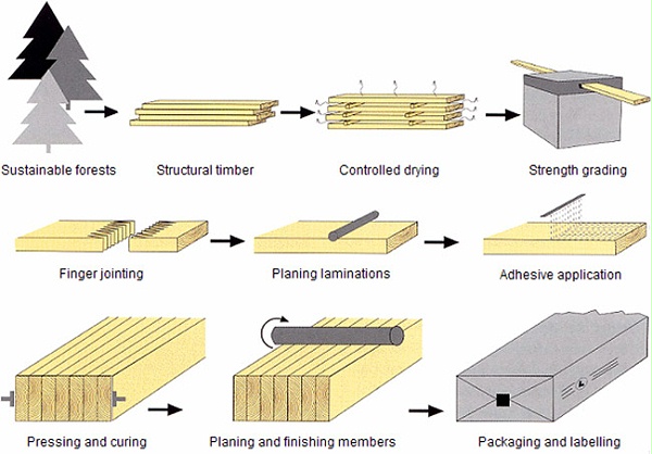 胶合木生产流程图