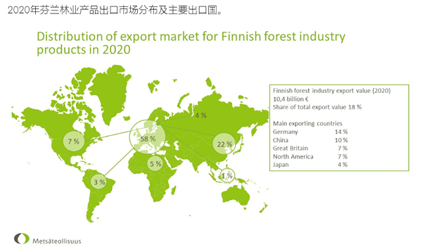 来自芬兰某公司的木材各国进口数量