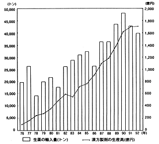 图1日本生药进口及中国木材产量 （来自农林水产省进口统计）